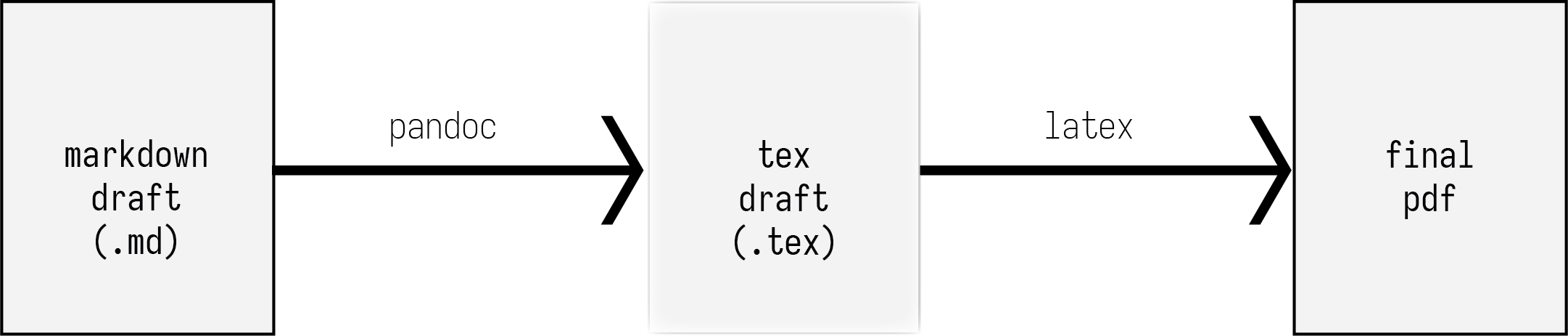 Writing in markdown and typesetting into a pdf with a tex intermediate step.