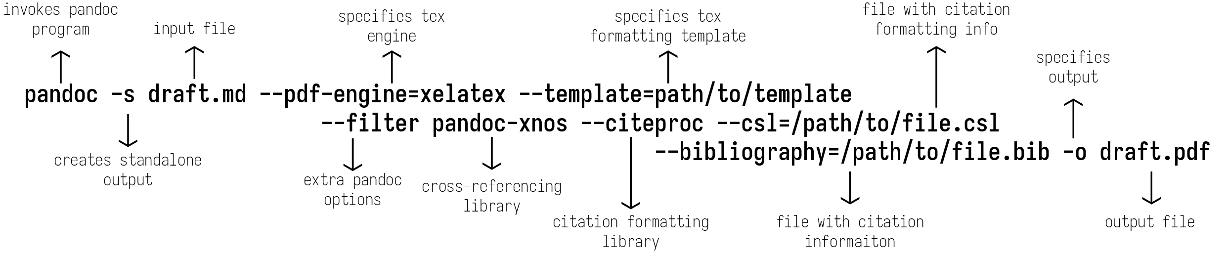 Invoking pandoc with extra bells whistles to typeset a markdown (.md) file into a PDF.